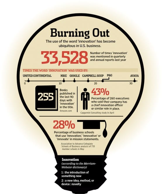 The Burnout of Innovation