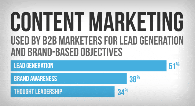 Top 3 benefits of Content Marketing for B2B 